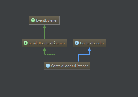 ContextLoadListener-UML